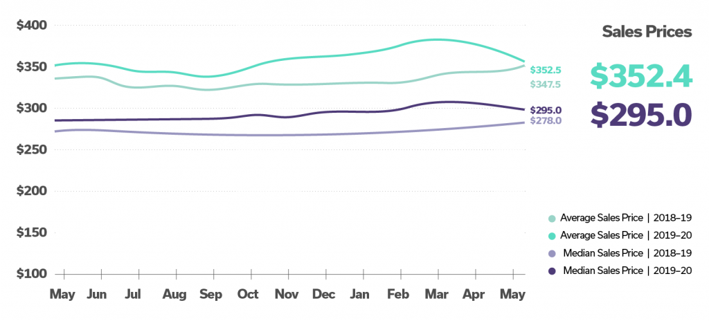 graph comparing average list and sales prices from June 2019 and 2020